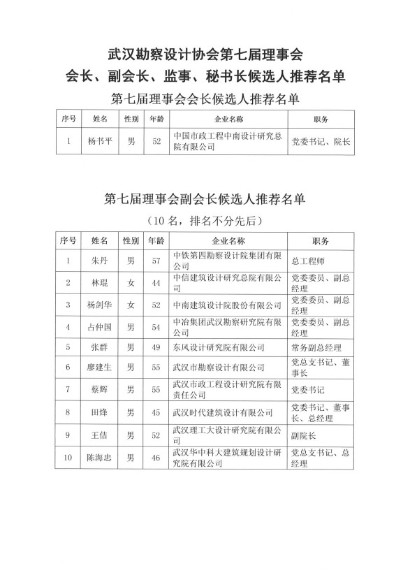 关于“武汉勘察设计协会第七届理事会会长、副会长、监事、秘书长候选人推荐名单”的公示