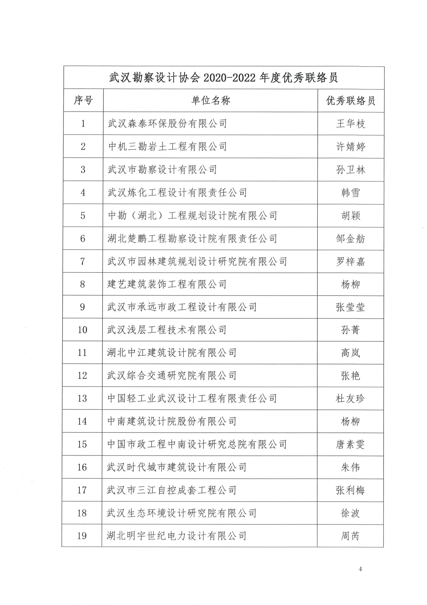 关于武汉勘察设计协会2020-2022年度优秀会员单位、优秀联络员评选结果的公告